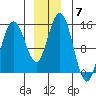 Muir Inlet tide chart for Sunday, December 7, 2025