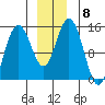 Muir Inlet tide chart for Monday, December 8, 2025