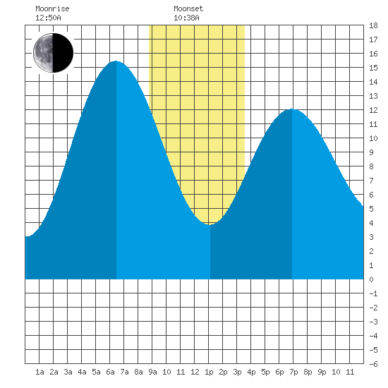 Muir Inlet tide chart for Saturday, January 10, 2026