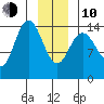 Muir Inlet tide chart for Saturday, January 10, 2026