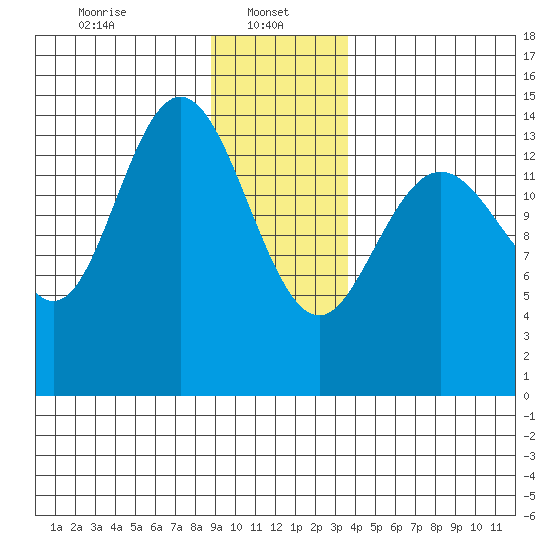 Muir Inlet tide chart for Sunday, January 11, 2026