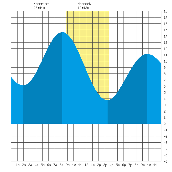 Muir Inlet tide chart for Monday, January 12, 2026