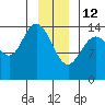 Muir Inlet tide chart for Monday, January 12, 2026
