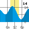 Muir Inlet tide chart for Wednesday, January 14, 2026
