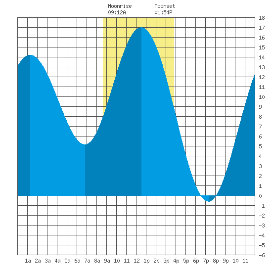 Muir Inlet tide chart for Saturday, January 17, 2026