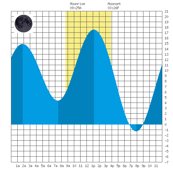 Muir Inlet tide chart for Sunday, January 18, 2026