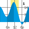 Muir Inlet tide chart for Thursday, January 1, 2026