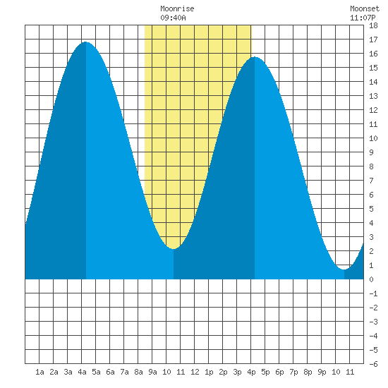 Muir Inlet tide chart for Friday, January 23, 2026