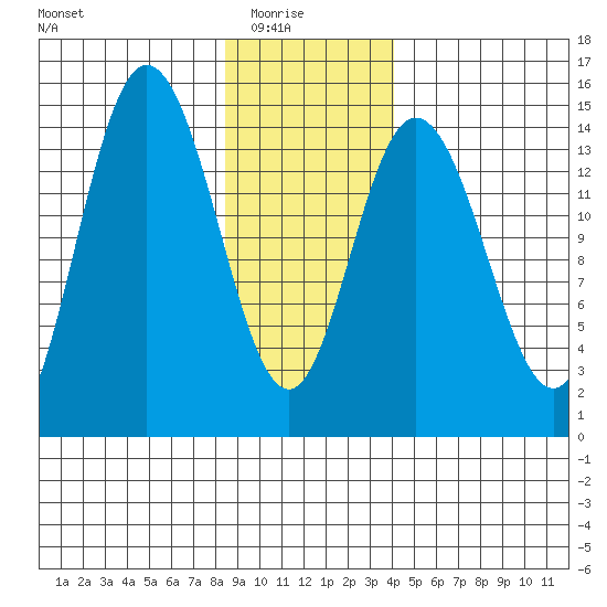 Muir Inlet tide chart for Saturday, January 24, 2026