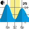 Muir Inlet tide chart for Sunday, January 25, 2026