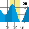 Muir Inlet tide chart for Thursday, January 29, 2026