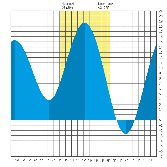 Muir Inlet tide chart for Saturday, January 31, 2026