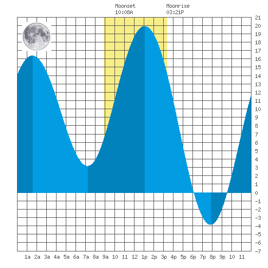 Muir Inlet tide chart for Saturday, January 3, 2026