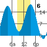 Muir Inlet tide chart for Tuesday, January 6, 2026