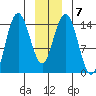 Muir Inlet tide chart for Wednesday, January 7, 2026