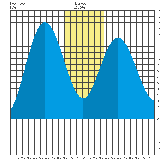 Muir Inlet tide chart for Friday, January 9, 2026