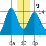 Muir Inlet tide chart for Friday, January 9, 2026