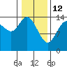 Muir Inlet tide chart for Thursday, February 12, 2026