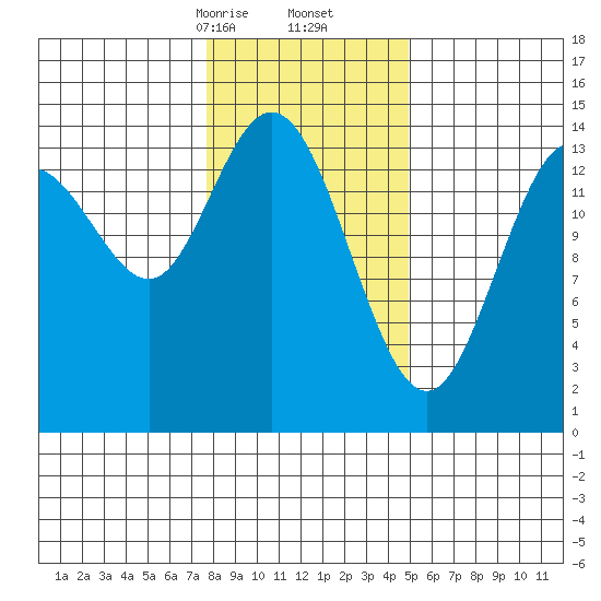 Muir Inlet tide chart for Friday, February 13, 2026