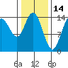Muir Inlet tide chart for Saturday, February 14, 2026