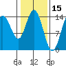 Muir Inlet tide chart for Sunday, February 15, 2026