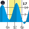 Muir Inlet tide chart for Tuesday, February 17, 2026