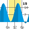 Muir Inlet tide chart for Thursday, February 19, 2026