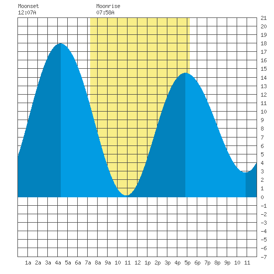 Muir Inlet tide chart for Sunday, February 22, 2026