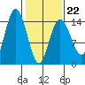 Muir Inlet tide chart for Sunday, February 22, 2026