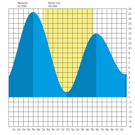 Muir Inlet tide chart for Monday, February 23, 2026