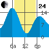 Muir Inlet tide chart for Tuesday, February 24, 2026