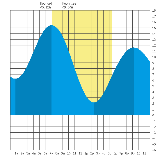 Muir Inlet tide chart for Wednesday, February 25, 2026