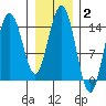 Muir Inlet tide chart for Monday, February 2, 2026