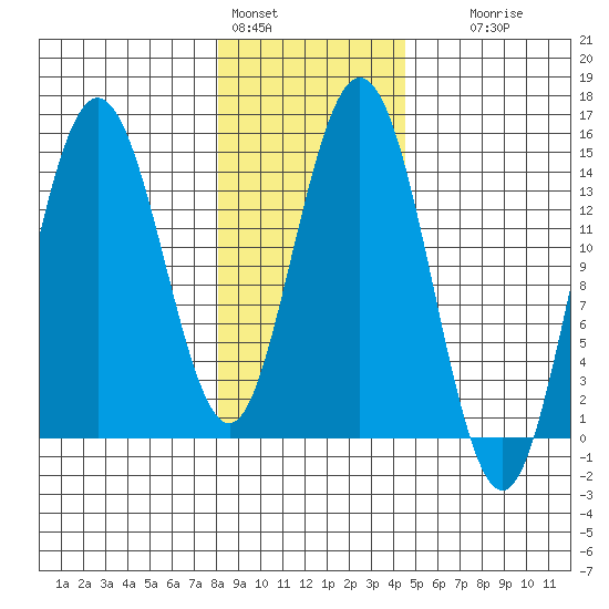 Muir Inlet tide chart for Tuesday, February 3, 2026