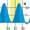Muir Inlet tide chart for Wednesday, February 4, 2026