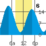 Muir Inlet tide chart for Friday, February 6, 2026