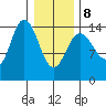 Muir Inlet tide chart for Sunday, February 8, 2026