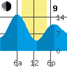 Muir Inlet tide chart for Monday, February 9, 2026
