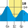 Muir Inlet tide chart for Tuesday, March 10, 2026