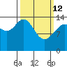 Muir Inlet tide chart for Thursday, March 12, 2026