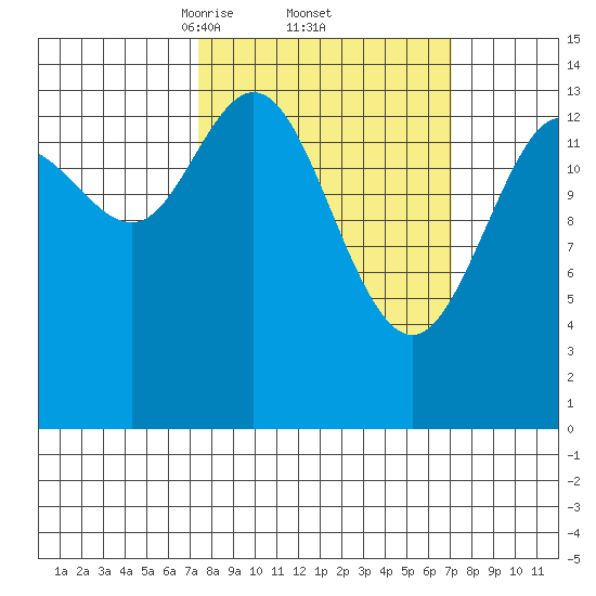 Muir Inlet tide chart for Friday, March 13, 2026