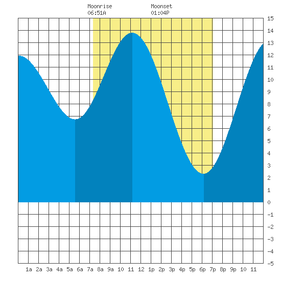 Muir Inlet tide chart for Saturday, March 14, 2026