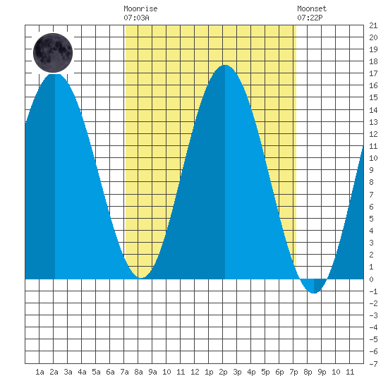 Muir Inlet tide chart for Wednesday, March 18, 2026