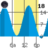 Muir Inlet tide chart for Wednesday, March 18, 2026