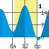Muir Inlet tide chart for Sunday, March 1, 2026