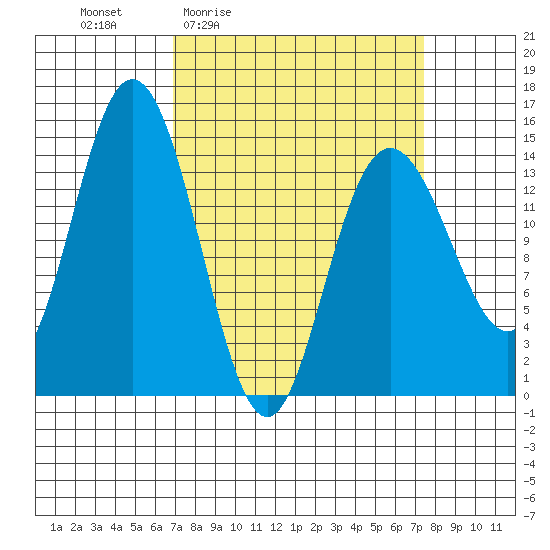 Muir Inlet tide chart for Monday, March 23, 2026