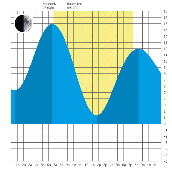 Muir Inlet tide chart for Wednesday, March 25, 2026