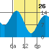 Muir Inlet tide chart for Thursday, March 26, 2026