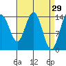 Muir Inlet tide chart for Sunday, March 29, 2026