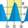 Muir Inlet tide chart for Monday, March 2, 2026